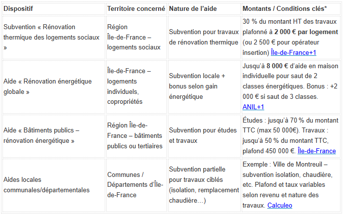 Les aides et subventions, Versailles, I.S.T.F